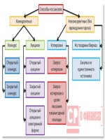 Соглашение о разделе совместной собственности супругов